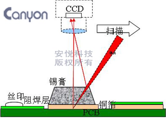 检测原理