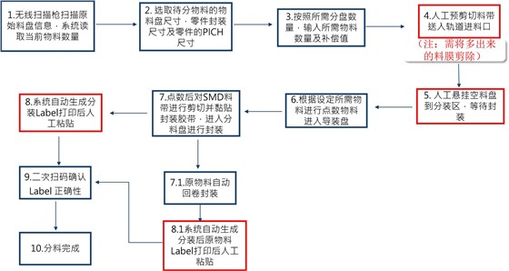 操作流程图