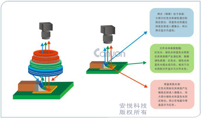 美陆3D-AOI才是真正全面的3D AOI