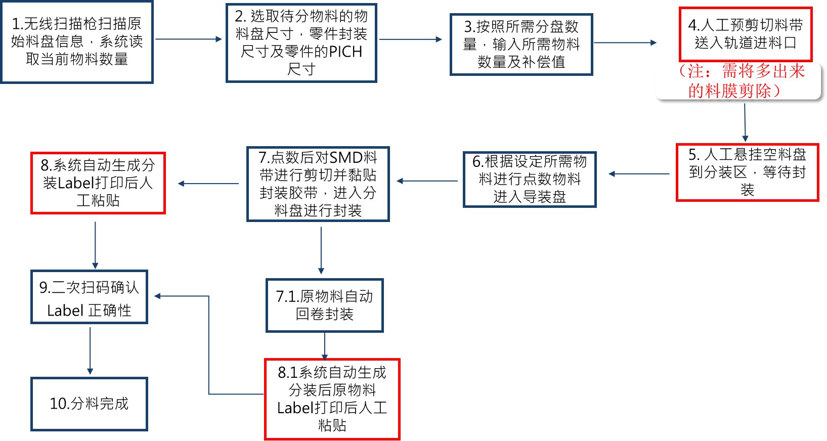 操作流程图